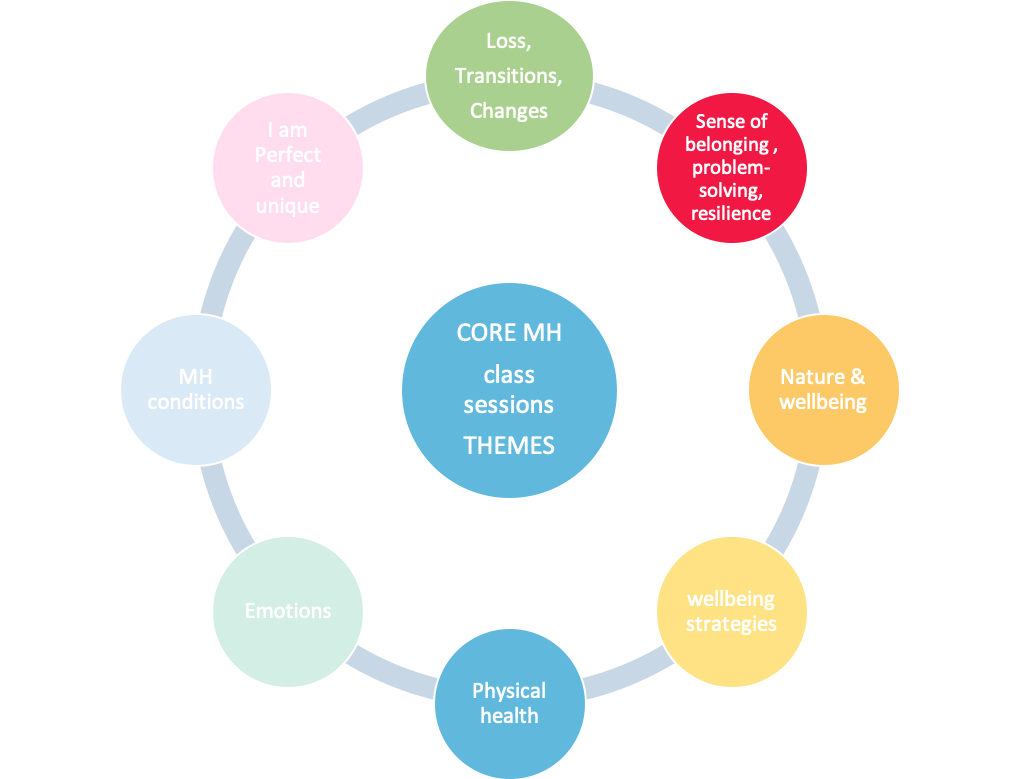 Diagram of topics